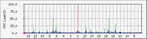 cpu Traffic Graph