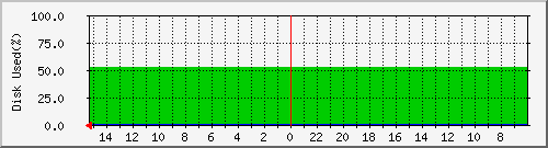 disk Traffic Graph