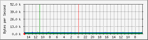 localhost_eth0 Traffic Graph