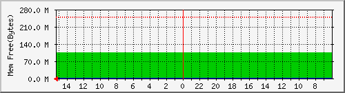 mem Traffic Graph